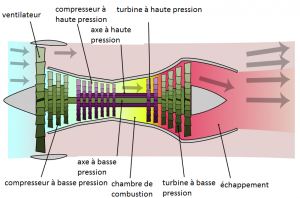 turboréacteur avec ventilateur (fan jet)