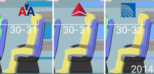 distance moyenne entre les sièges des jets de ligne en 12014, en pouces