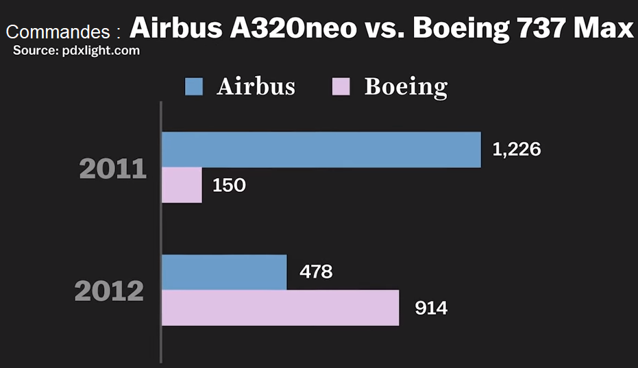 Commandes du Boeing 737 Max et commandes de l'Airbus A320 néo