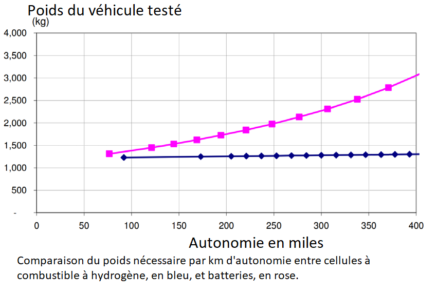 Comparaison du poids nécessaire par km d'autonomie